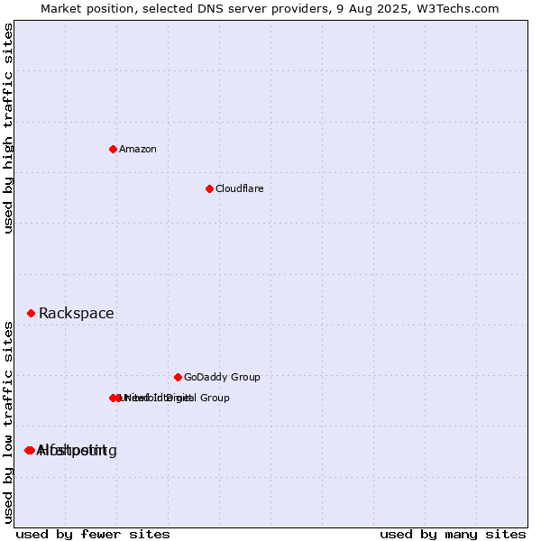 Market position of Rackspace vs. Hostpoint vs. Alfahosting