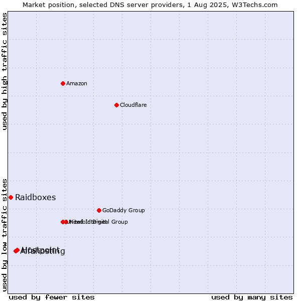 Market position of Hostpoint vs. Alfahosting vs. Raidboxes