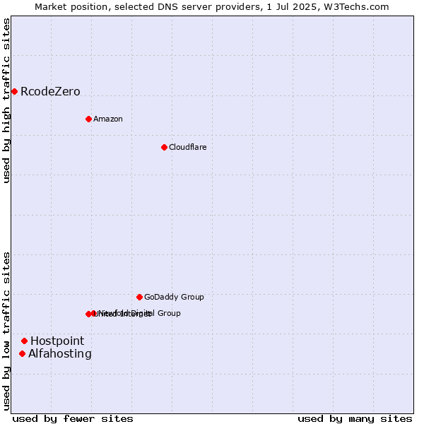 Market position of Hostpoint vs. Alfahosting vs. RcodeZero