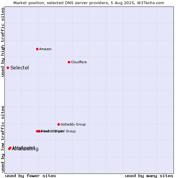 Market position of Hostpoint vs. Alfahosting vs. Selectel