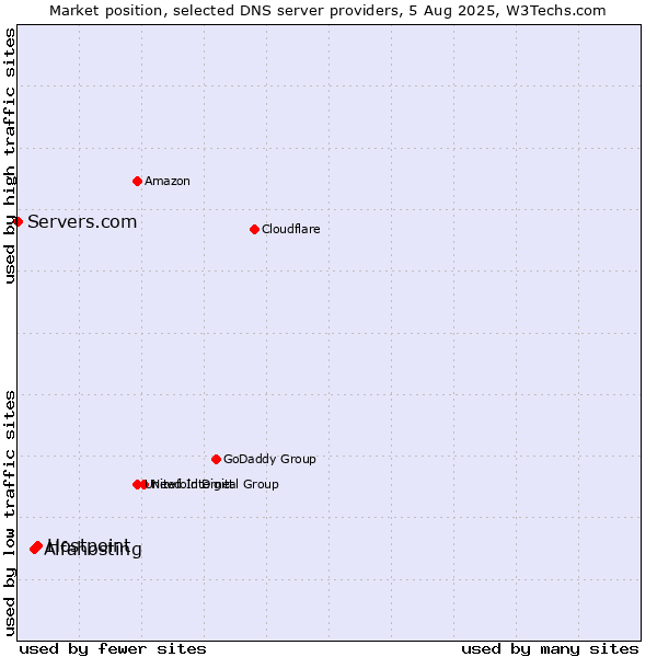 Market position of Hostpoint vs. Alfahosting vs. Servers.com