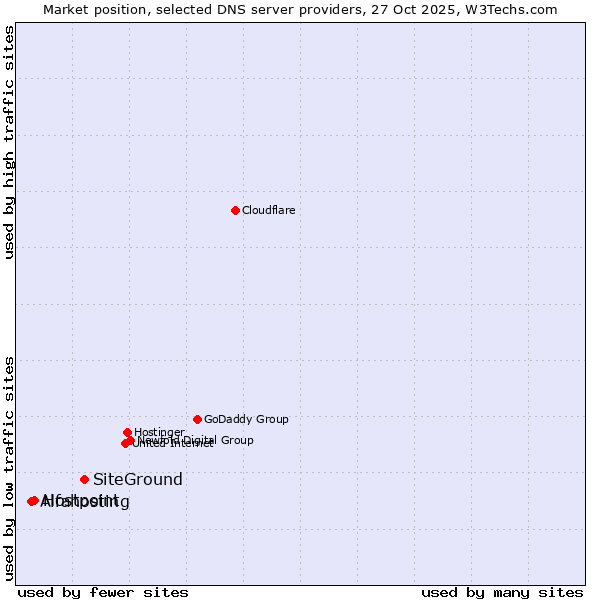 Market position of SiteGround vs. Hostpoint vs. Alfahosting