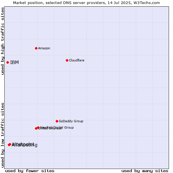 Market position of Hostpoint vs. Alfahosting vs. IBM