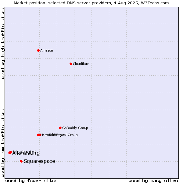 Market position of Squarespace vs. Hostpoint vs. Alfahosting