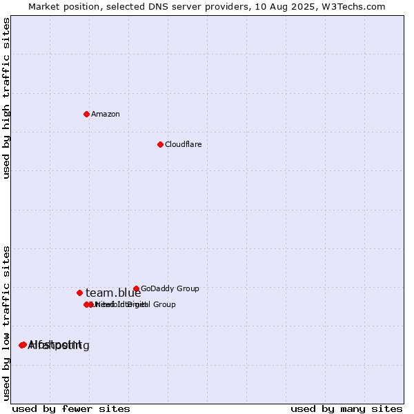 Market position of team.blue vs. Hostpoint vs. Alfahosting
