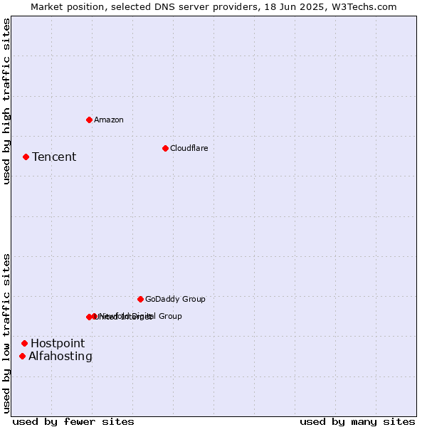 Market position of Tencent vs. Hostpoint vs. Alfahosting