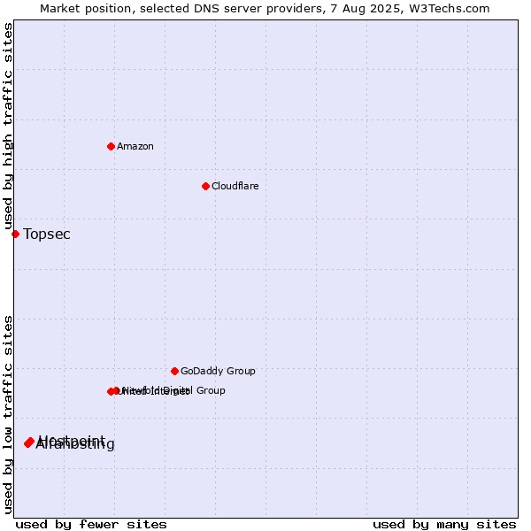 Market position of Hostpoint vs. Alfahosting vs. Topsec