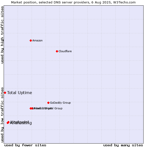 Market position of Hostpoint vs. Alfahosting vs. Total Uptime