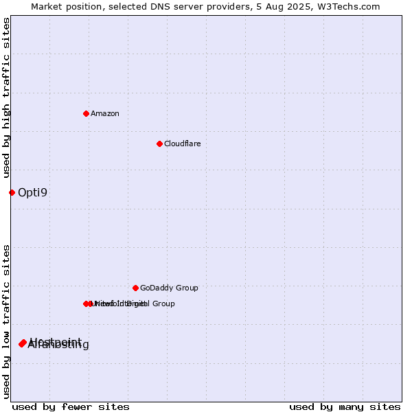 Market position of Hostpoint vs. Alfahosting vs. Opti9