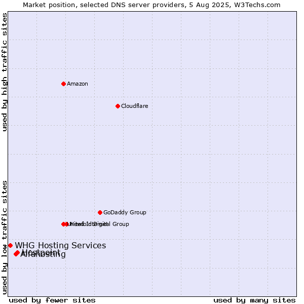 Market position of Hostpoint vs. Alfahosting vs. WHG Hosting Services