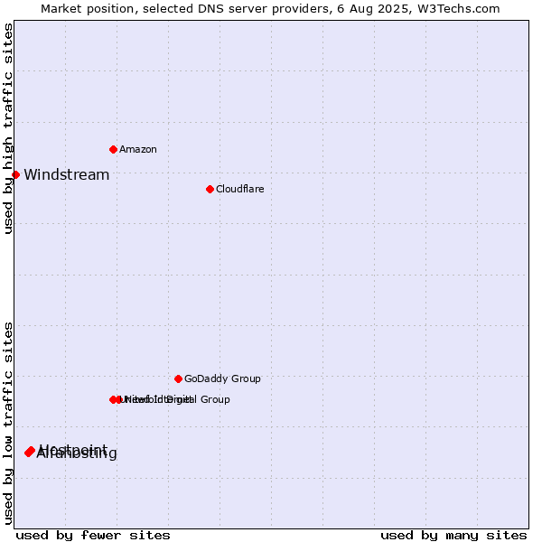 Market position of Hostpoint vs. Alfahosting vs. Windstream