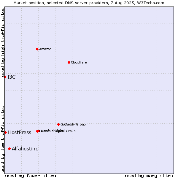 Market position of Alfahosting vs. HostPress vs. I3C