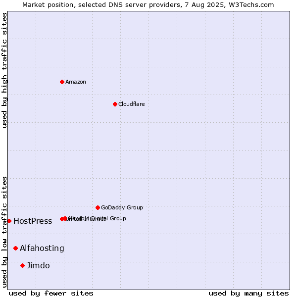 Market position of Jimdo vs. Alfahosting vs. HostPress