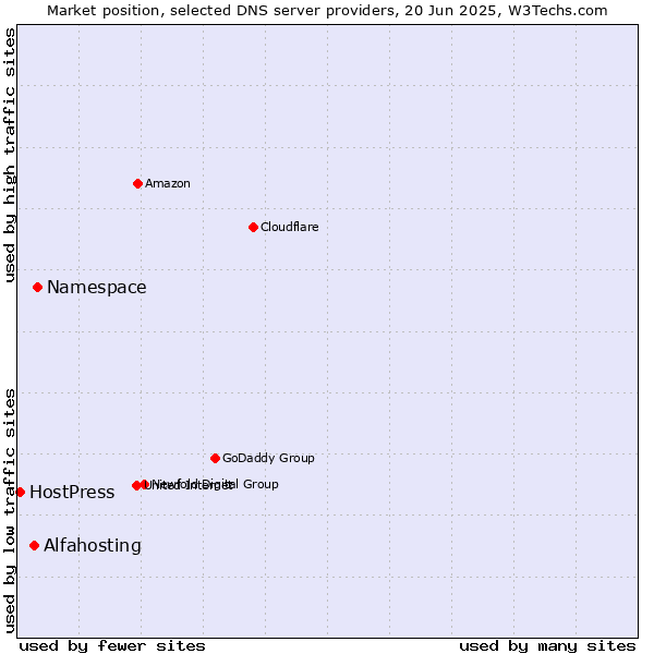 Market position of Namespace vs. Alfahosting vs. HostPress