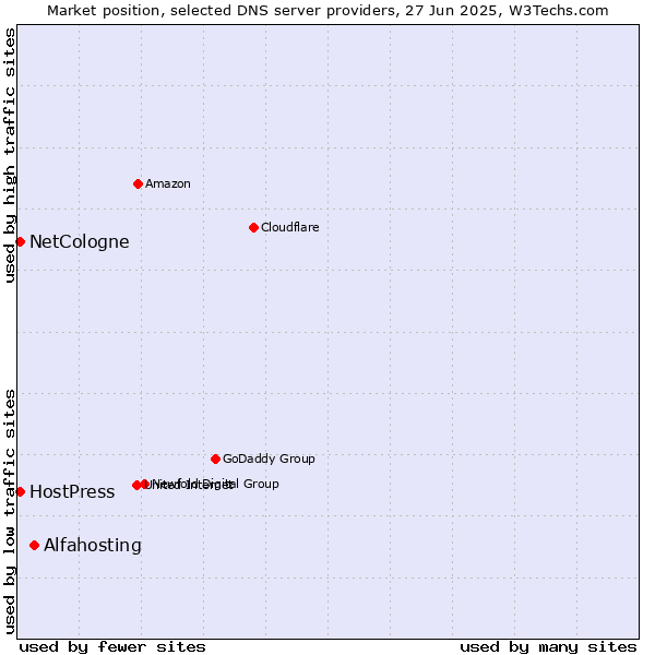 Market position of Alfahosting vs. NetCologne vs. HostPress