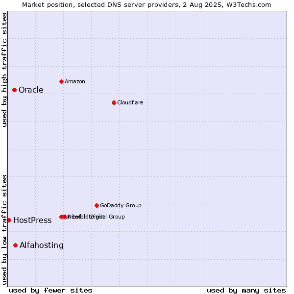 Market position of Alfahosting vs. Oracle vs. HostPress