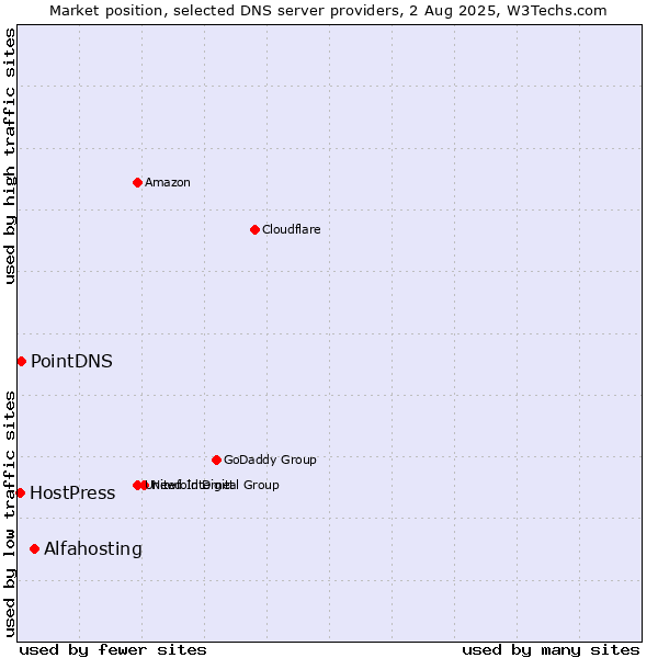 Market position of Alfahosting vs. PointDNS vs. HostPress