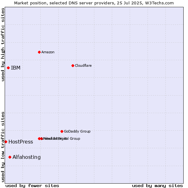 Market position of Alfahosting vs. IBM vs. HostPress