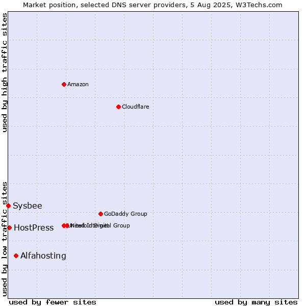 Market position of Alfahosting vs. HostPress vs. Sysbee