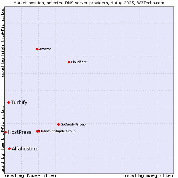 Market position of Alfahosting vs. Turbify vs. HostPress