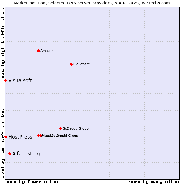 Market position of Alfahosting vs. HostPress vs. Visualsoft