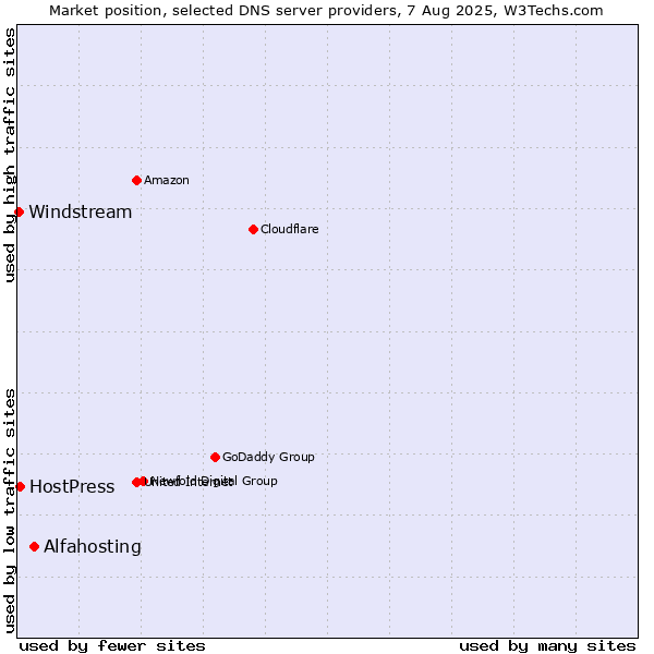 Market position of Alfahosting vs. HostPress vs. Windstream