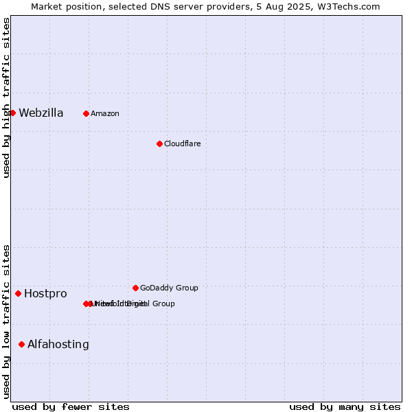 Market position of Alfahosting vs. Hostpro vs. Webzilla