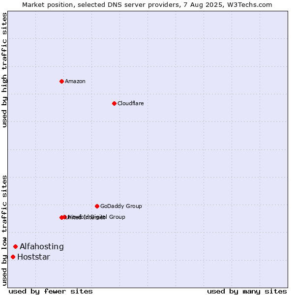 Market position of Alfahosting vs. Hoststar