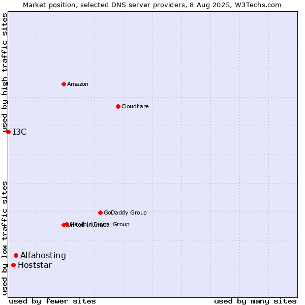 Market position of Alfahosting vs. Hoststar vs. I3C