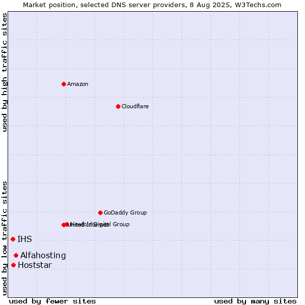 Market position of Alfahosting vs. Hoststar vs. IHS