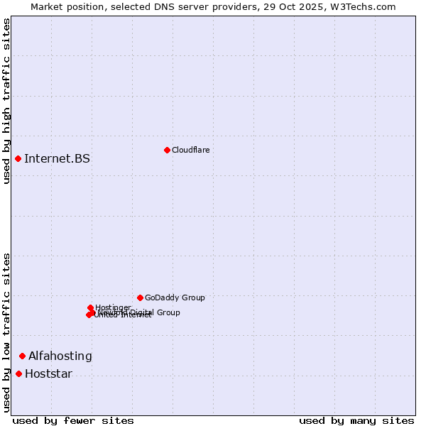 Market position of Alfahosting vs. Hoststar vs. Internet.BS