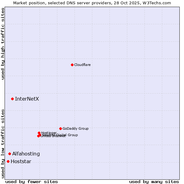 Market position of InterNetX vs. Alfahosting vs. Hoststar