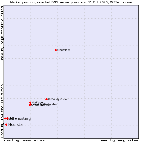 Market position of Alfahosting vs. Hoststar vs. IServ