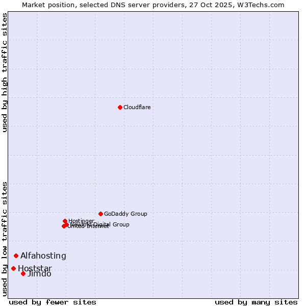Market position of Jimdo vs. Alfahosting vs. Hoststar