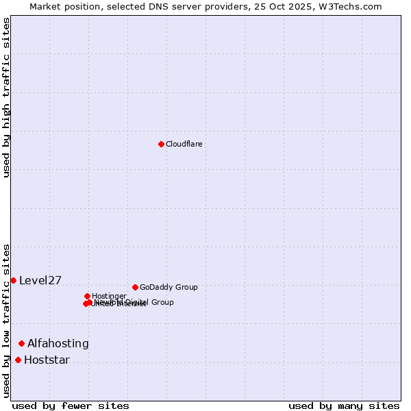 Market position of Alfahosting vs. Hoststar vs. Level27