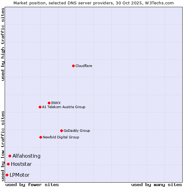 Market position of Alfahosting vs. Hoststar vs. LPMotor