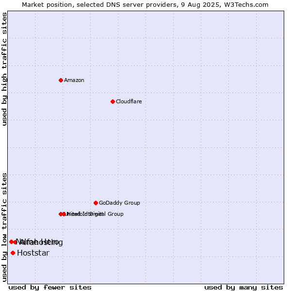 Market position of Alfahosting vs. Hoststar vs. Name Hero