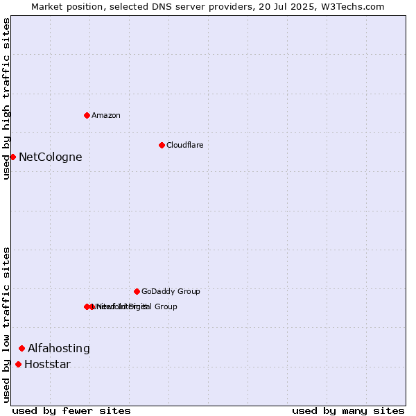 Market position of Alfahosting vs. Hoststar vs. NetCologne