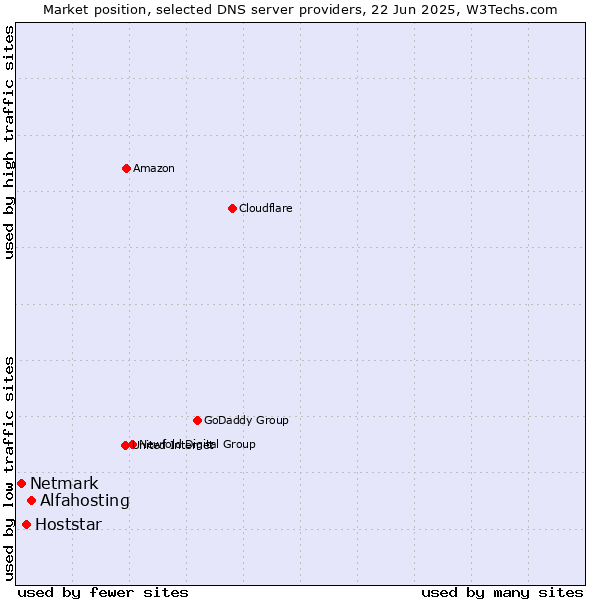Market position of Alfahosting vs. Hoststar vs. Netmark