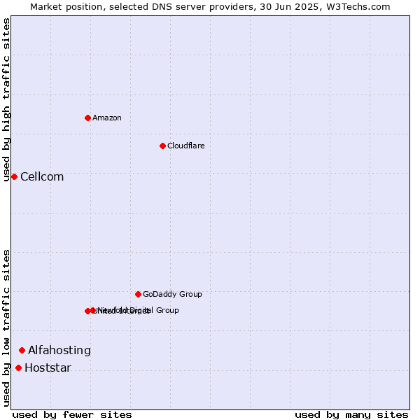 Market position of Alfahosting vs. Hoststar vs. Cellcom