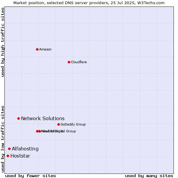 Market position of Network Solutions vs. Alfahosting vs. Hoststar