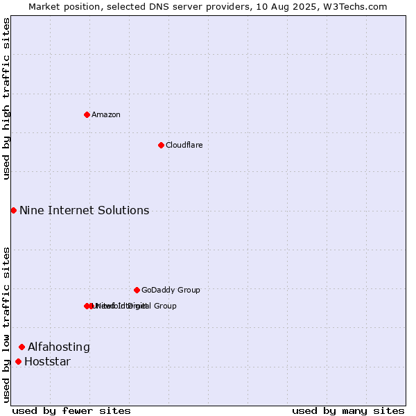 Market position of Alfahosting vs. Hoststar vs. Nine Internet Solutions