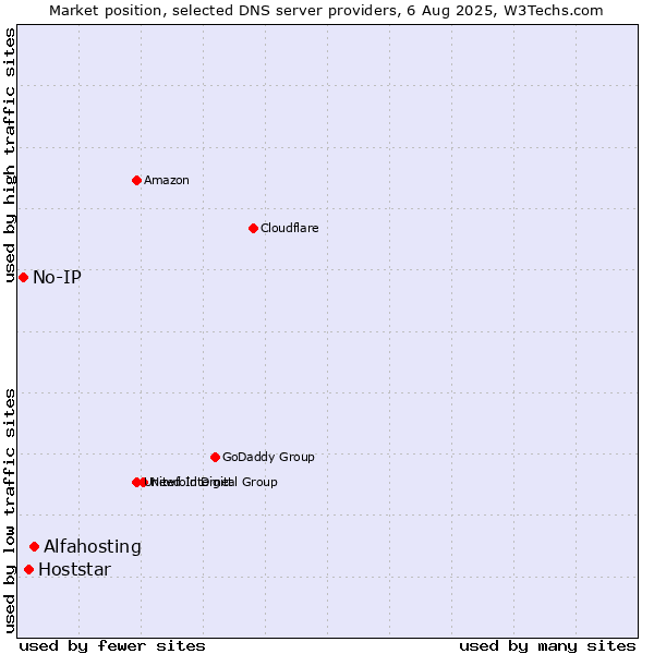 Market position of Alfahosting vs. Hoststar vs. No-IP