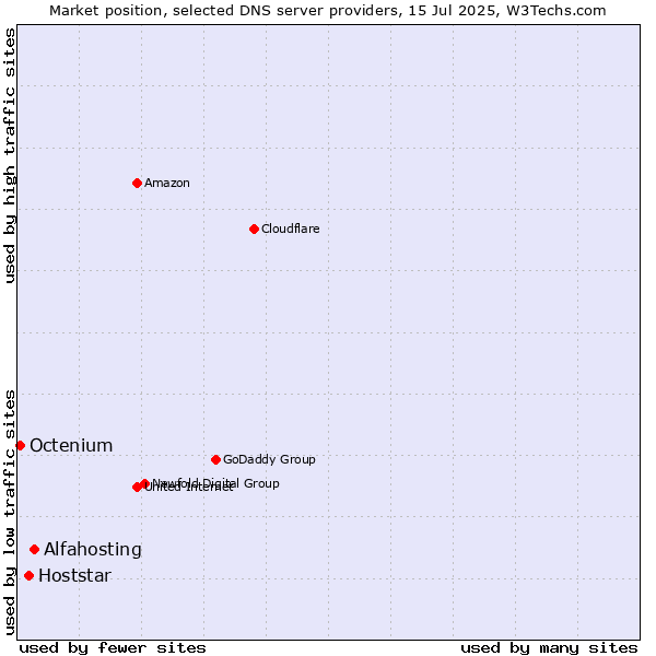 Market position of Alfahosting vs. Hoststar vs. Octenium