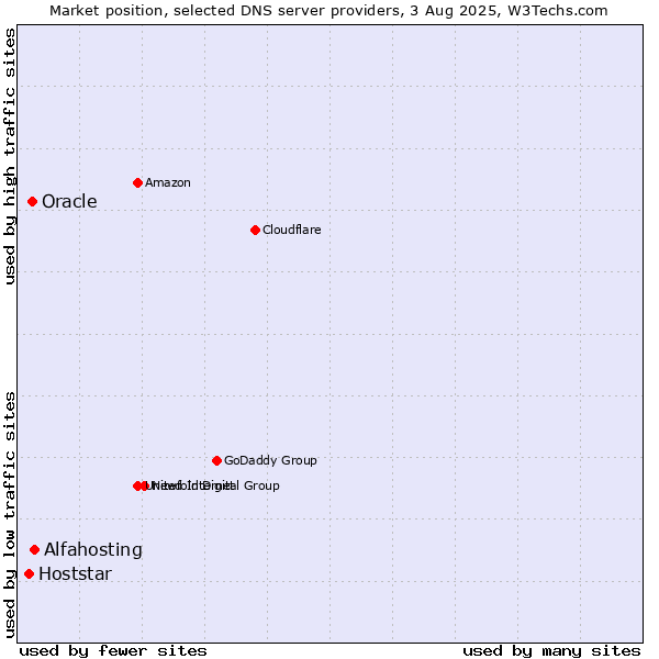Market position of Alfahosting vs. Oracle vs. Hoststar