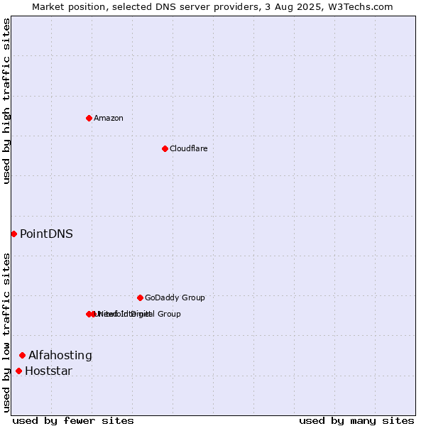 Market position of Alfahosting vs. Hoststar vs. PointDNS