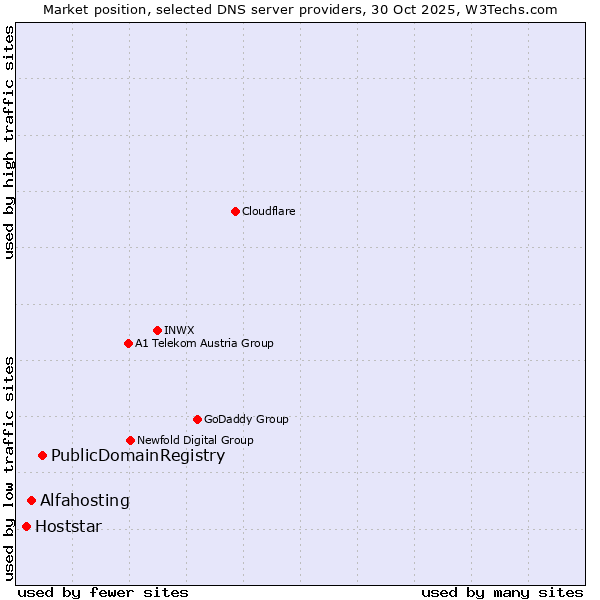 Market position of PublicDomainRegistry vs. Alfahosting vs. Hoststar
