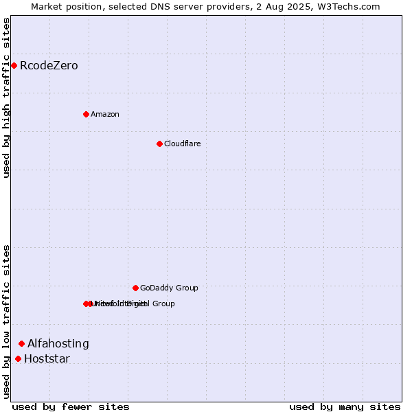 Market position of Alfahosting vs. Hoststar vs. RcodeZero