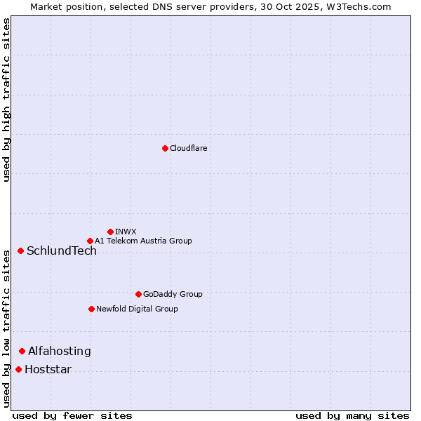 Market position of Alfahosting vs. SchlundTech vs. Hoststar