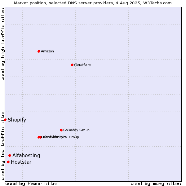 Market position of Alfahosting vs. Hoststar vs. Shopify